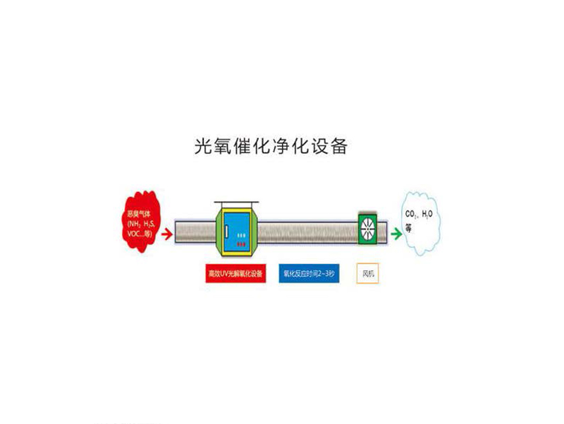 光氧催化净化设备